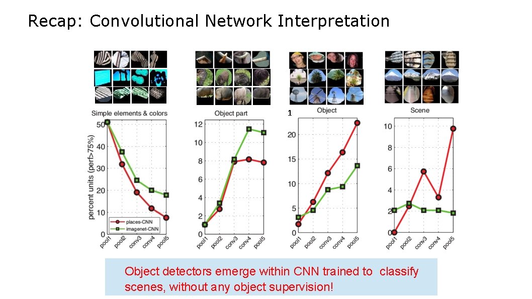 Recap: Convolutional Network Interpretation 1 Object detectors emerge within CNN trained to classify scenes,