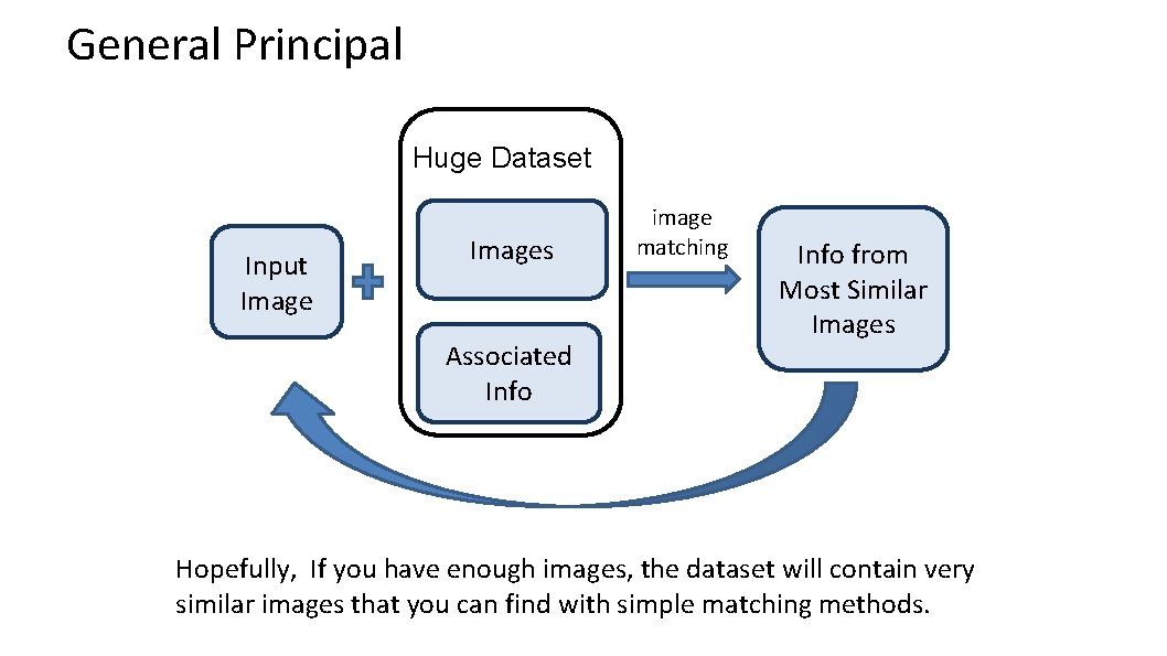 General Principal Huge Dataset Input Images Associated Info image matching Info from Most Similar