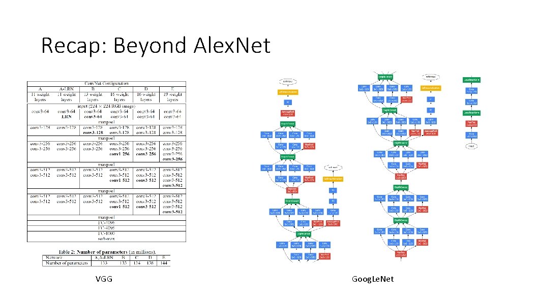 Recap: Beyond Alex. Net VGG Goog. Le. Net 