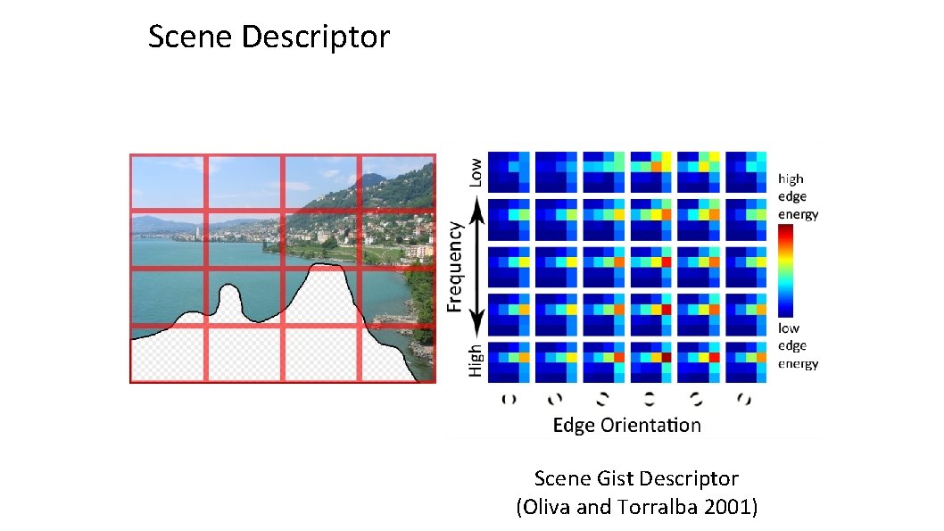 Scene Descriptor Scene Gist Descriptor (Oliva and Torralba 2001) 