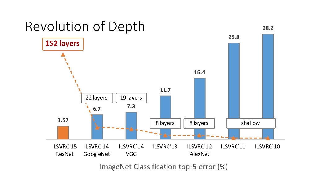 Revolution of Depth 28. 2 25. 8 152 layers 16. 4 11. 7 22