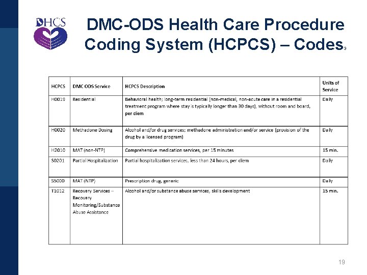 DMC-ODS Health Care Procedure Coding System (HCPCS) – Codes 3 19 