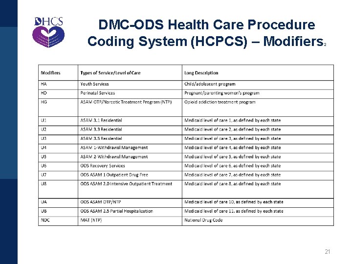 DMC-ODS Health Care Procedure Coding System (HCPCS) – Modifiers 2 21 