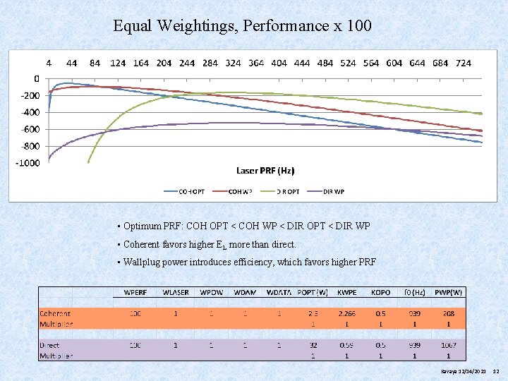 Equal Weightings, Performance x 100 • Optimum PRF: COH OPT < COH WP <