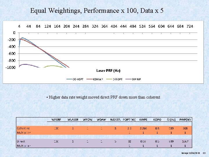 Equal Weightings, Performance x 100, Data x 5 • Higher data rate weight moved