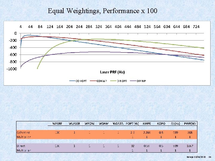 Equal Weightings, Performance x 100 Kavaya 12/14/2021 14 