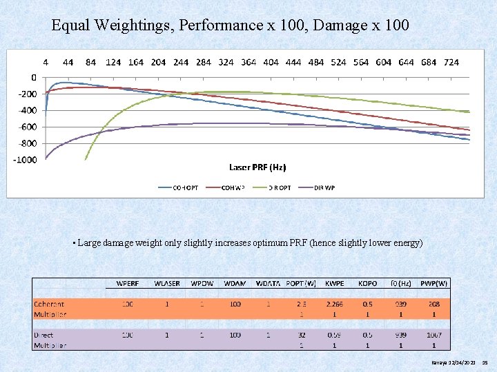 Equal Weightings, Performance x 100, Damage x 100 • Large damage weight only slightly