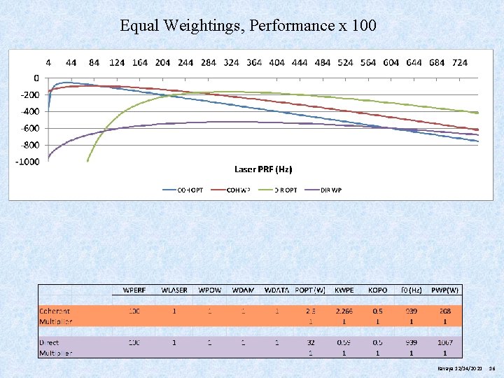 Equal Weightings, Performance x 100 Kavaya 12/14/2021 16 