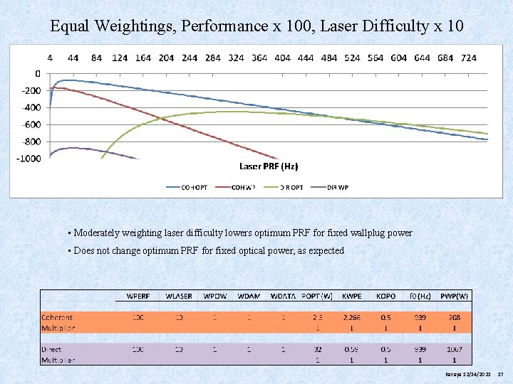 Equal Weightings, Performance x 100, Laser Difficulty x 10 • Moderately weighting laser difficulty