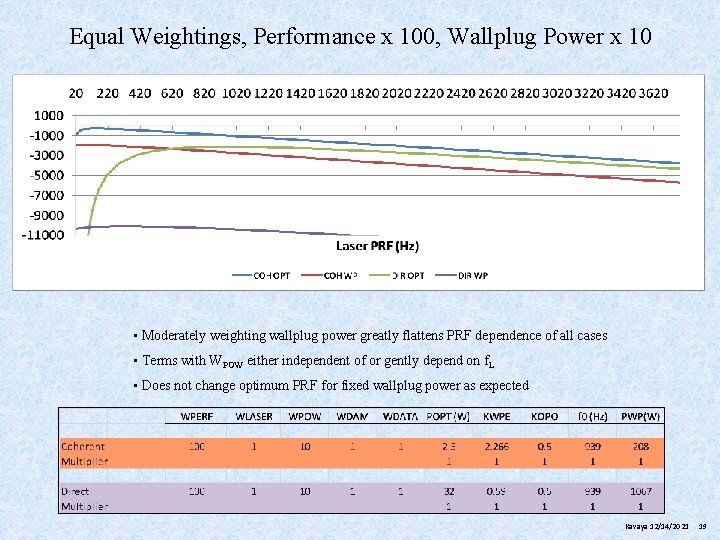 Equal Weightings, Performance x 100, Wallplug Power x 10 • Moderately weighting wallplug power