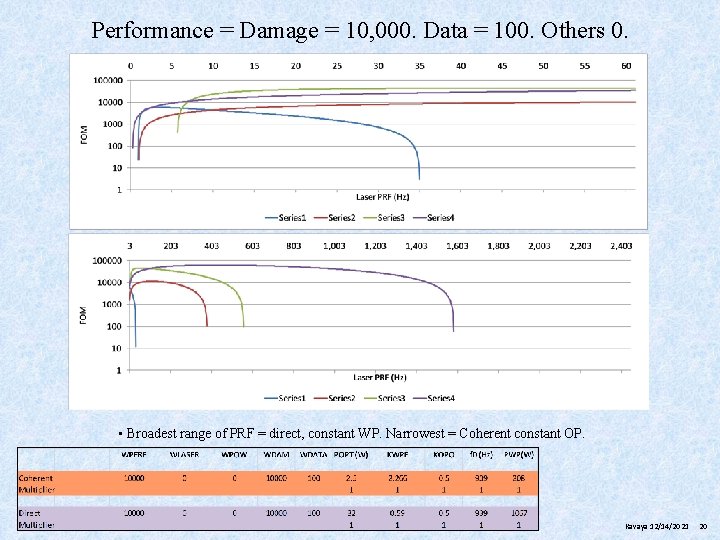 Performance = Damage = 10, 000. Data = 100. Others 0. • Broadest range