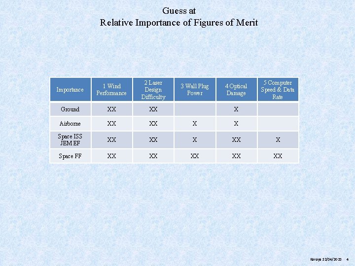 Guess at Relative Importance of Figures of Merit Importance 1 Wind Performance 2 Laser