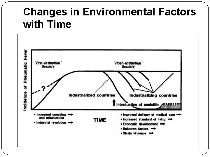Changes in Environmental Factors with Time 