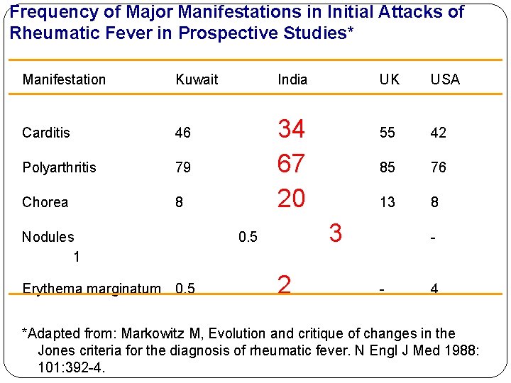 Frequency of Major Manifestations in Initial Attacks of Rheumatic Fever in Prospective Studies* Manifestation