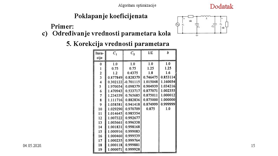 Algoritam optimizacije Dodatak Poklapanje koeficijenata Primer: c) Određivanje vrednosti parametara kola 5. Korekcija vrednosti