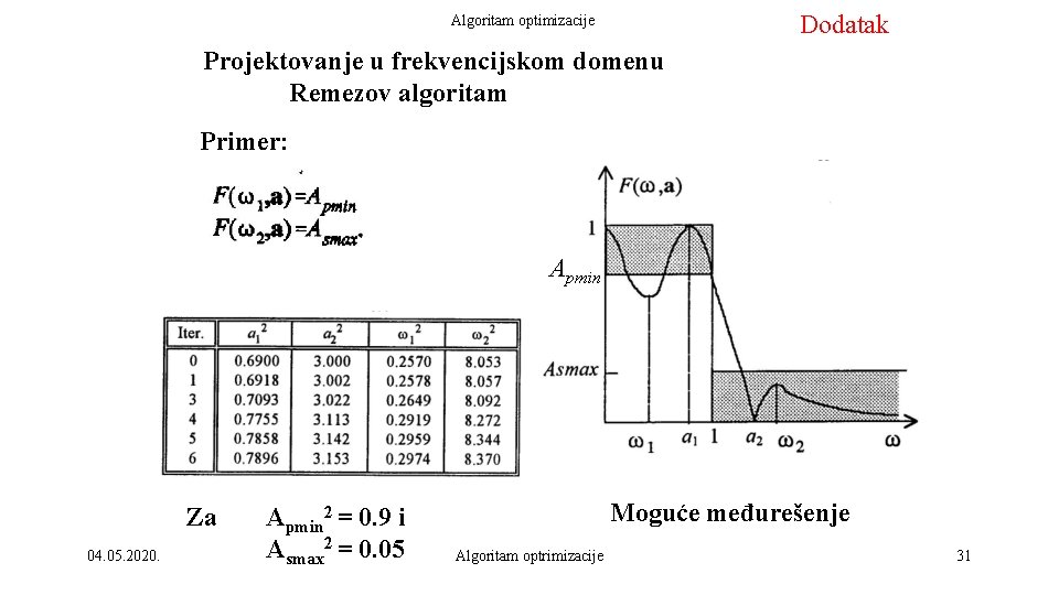 Dodatak Algoritam optimizacije Projektovanje u frekvencijskom domenu Remezov algoritam Primer: Apmin Za 04. 05.
