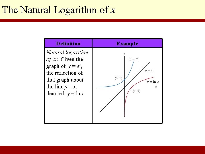 The Natural Logarithm of x Definition Example Natural logarithm of x: Given the graph