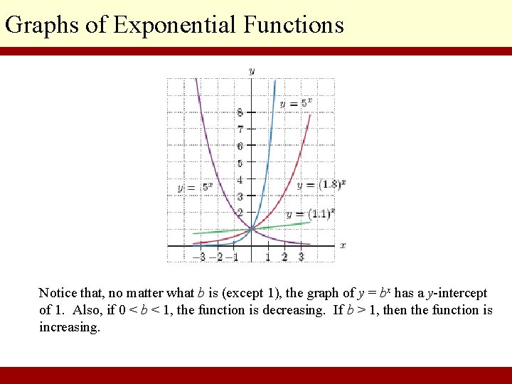 Graphs of Exponential Functions Notice that, no matter what b is (except 1), the