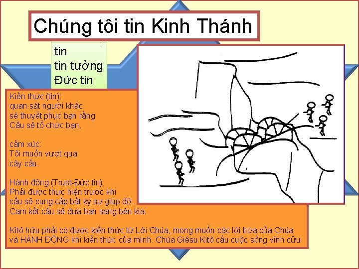 Chúng tôi tin Kinh Thánh tin tưởng Đức tin Kiến thức (tin): quan sát