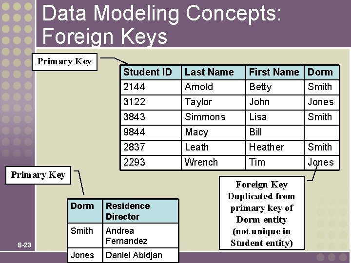 Data Modeling Concepts: Foreign Keys Primary Key Student ID Last Name First Name Dorm
