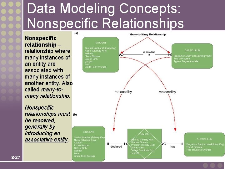 Data Modeling Concepts: Nonspecific Relationships Nonspecific relationship – relationship where many instances of an