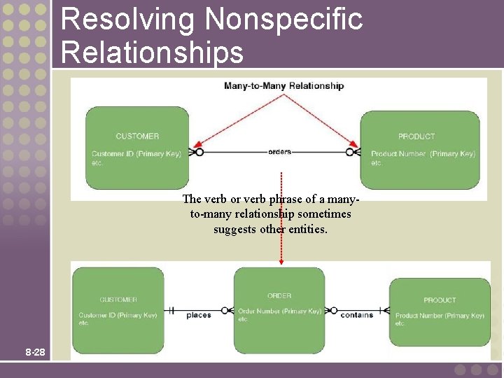 Resolving Nonspecific Relationships The verb or verb phrase of a manyto-many relationship sometimes suggests