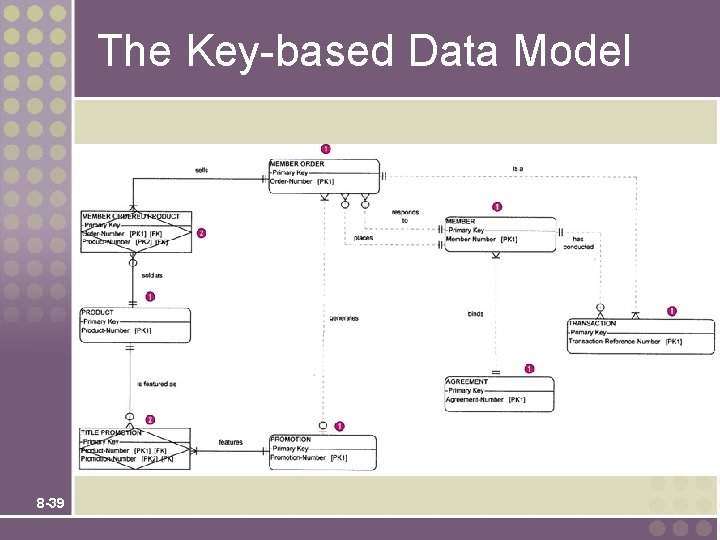 The Key-based Data Model 8 -39 