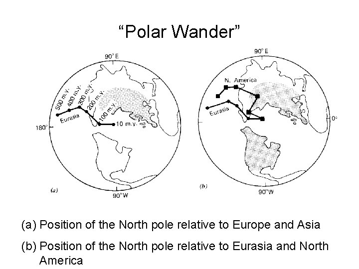 “Polar Wander” (a) Position of the North pole relative to Europe and Asia (b)