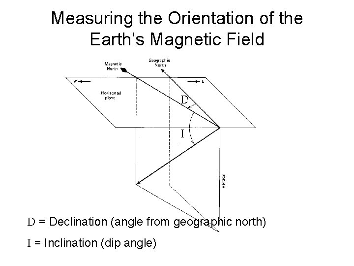 Measuring the Orientation of the Earth’s Magnetic Field D I D = Declination (angle