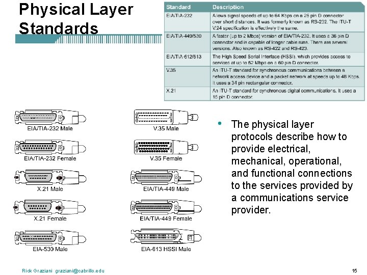 Physical Layer Standards • Rick Graziani graziani@cabrillo. edu The physical layer protocols describe how