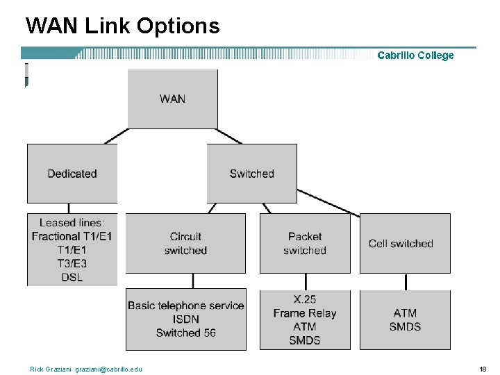 WAN Link Options Rick Graziani graziani@cabrillo. edu 18 