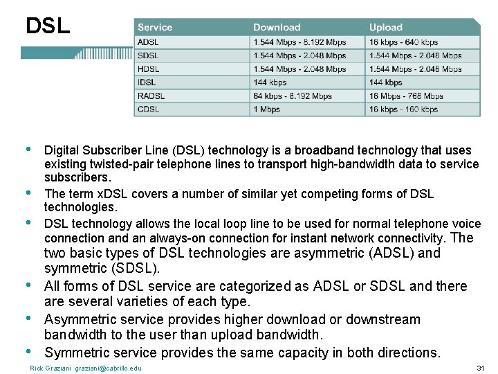 DSL • • • Digital Subscriber Line (DSL) technology is a broadband technology that