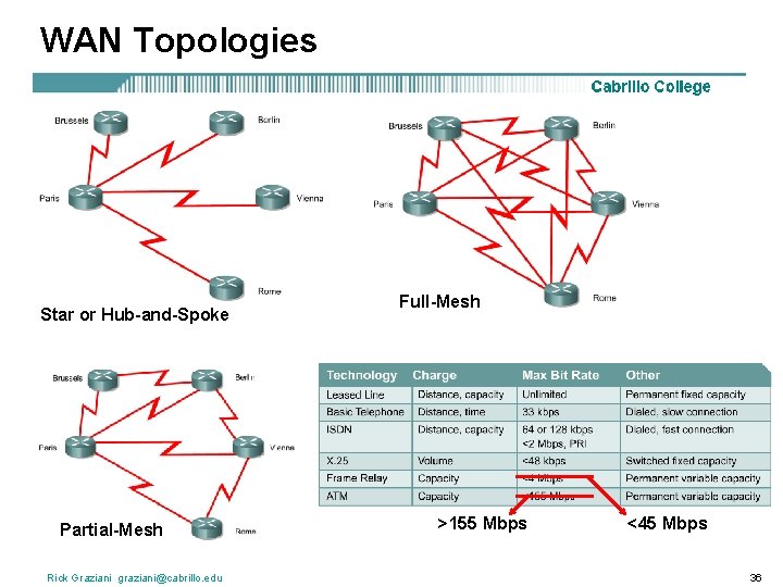 WAN Topologies Star or Hub-and-Spoke Partial-Mesh Rick Graziani graziani@cabrillo. edu Full-Mesh >155 Mbps <45