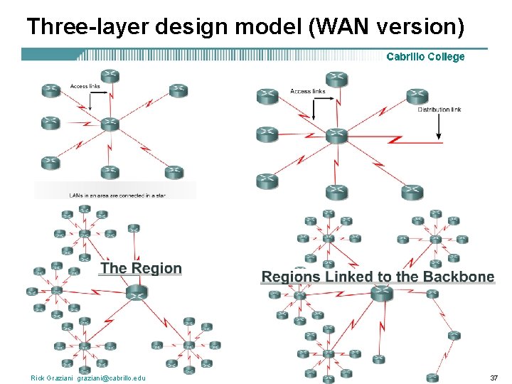 Three-layer design model (WAN version) Rick Graziani graziani@cabrillo. edu 37 