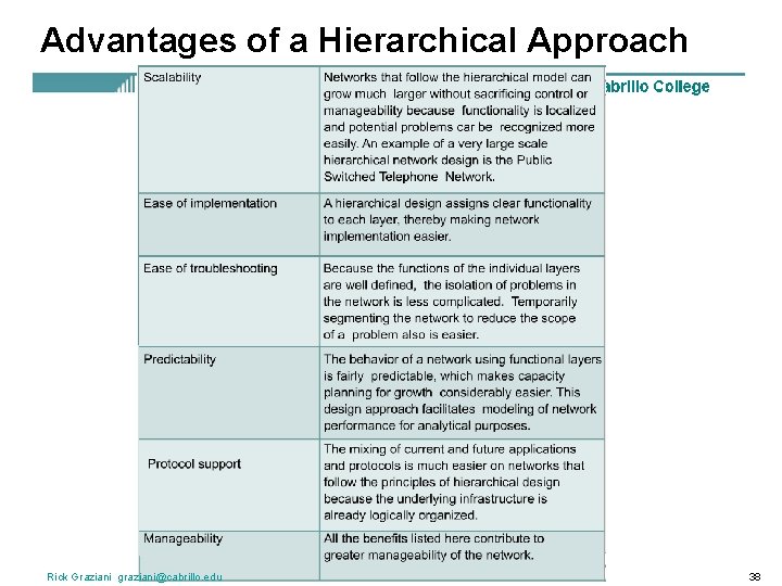 Advantages of a Hierarchical Approach Rick Graziani graziani@cabrillo. edu 38 