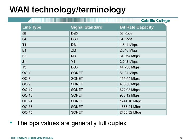 WAN technology/terminology • The bps values are generally full duplex. Rick Graziani graziani@cabrillo. edu