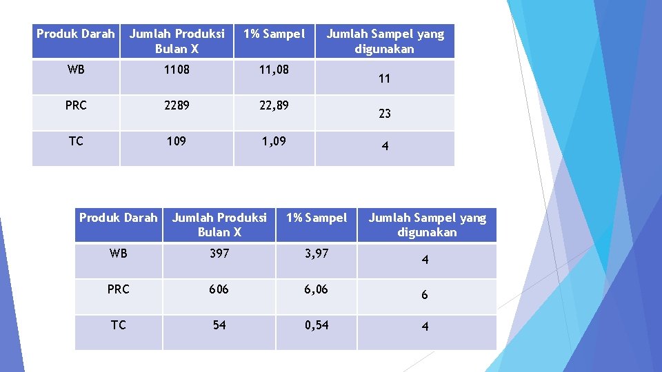 Produk Darah Jumlah Produksi Bulan X 1% Sampel WB 1108 11, 08 PRC 2289