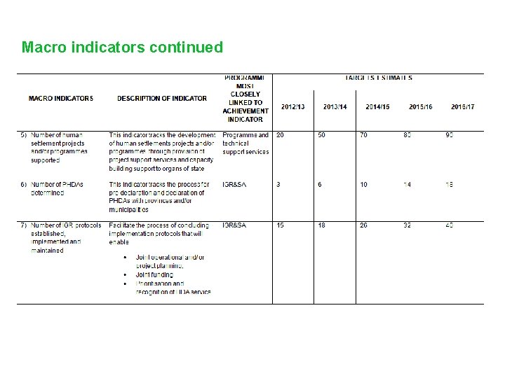 Macro performance indicators Macro indicators continued 