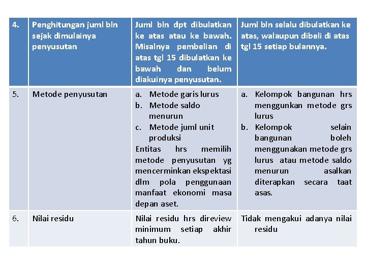 4. Penghitungan juml bln sejak dimulainya penyusutan Juml bln dpt dibulatkan ke atas atau