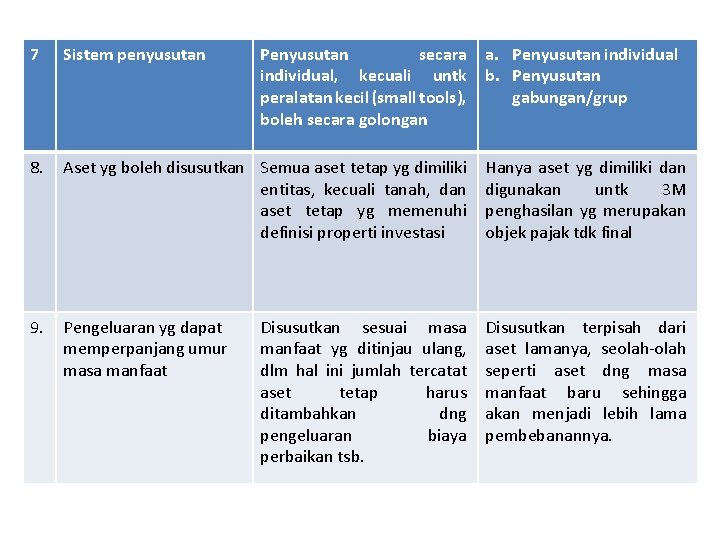 Penyusutan secara individual, kecuali untk peralatan kecil (small tools), boleh secara golongan a. Penyusutan