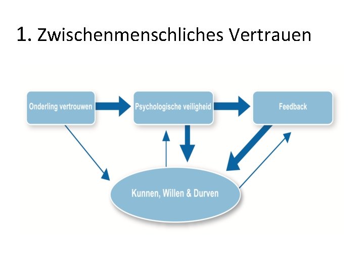 1. Zwischenmenschliches Vertrauen 