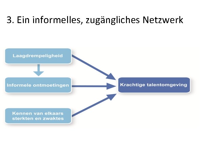 3. Ein informelles, zugängliches Netzwerk 