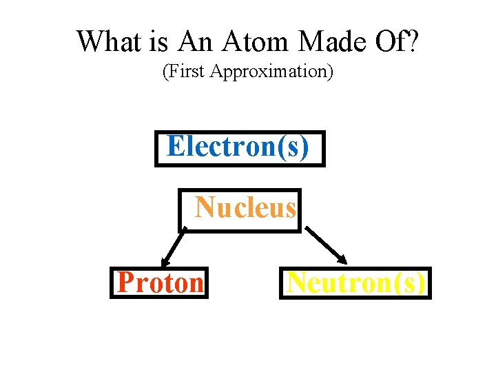 What is An Atom Made Of? (First Approximation) Electron(s) Nucleus Proton Neutron(s) 