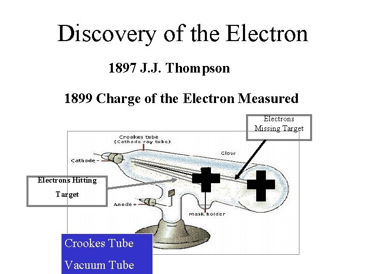 Discovery of the Electron 1897 J. J. Thompson 1899 Charge of the Electron Measured