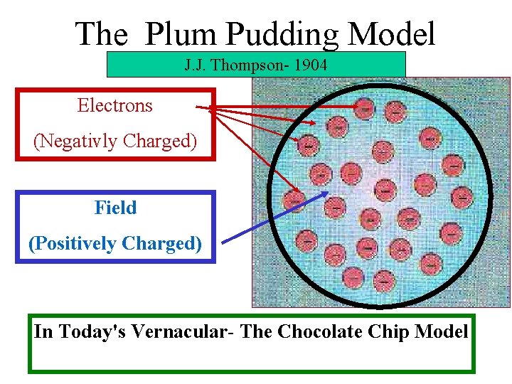 The Plum Pudding Model J. J. Thompson- 1904 Electrons (Negativly Charged) Field (Positively Charged)