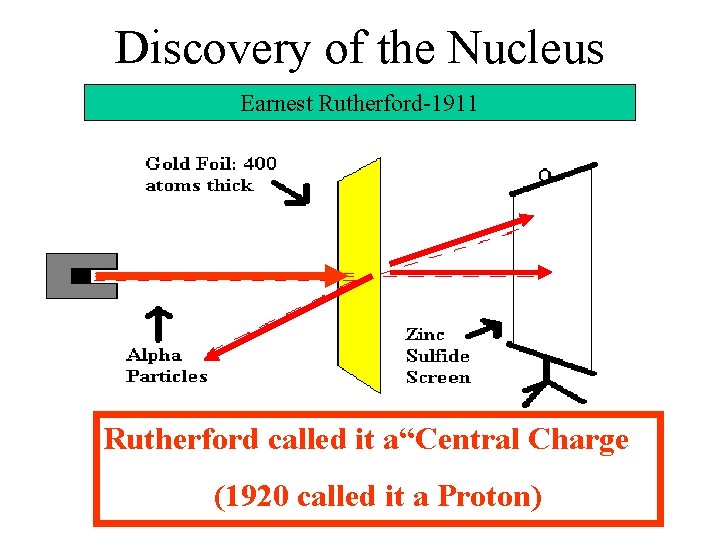 Discovery of the Nucleus Earnest Rutherford-1911 Rutherford called it a“Central Charge (1920 called it