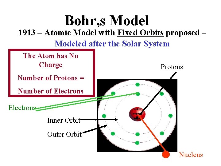 Bohr, s Model 1913 – Atomic Model with Fixed Orbits proposed – Modeled after