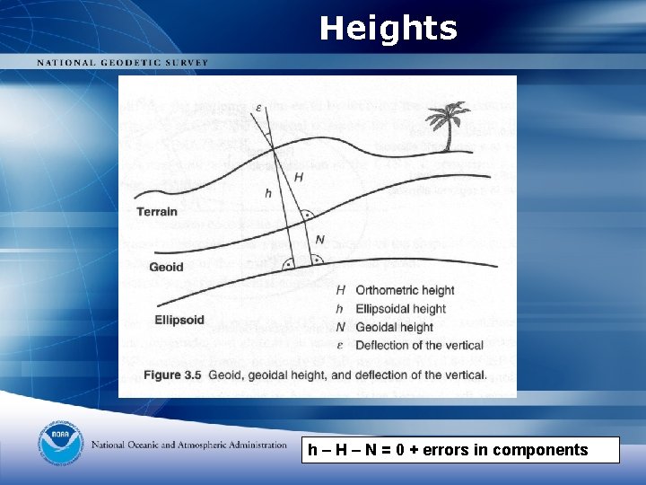 Heights h – H – N = 0 + errors in components 