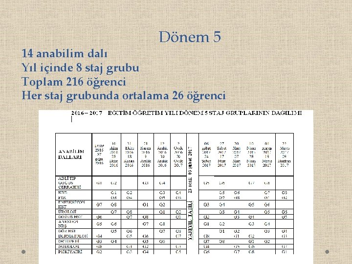 Dönem 5 14 anabilim dalı Yıl içinde 8 staj grubu Toplam 216 öğrenci Her