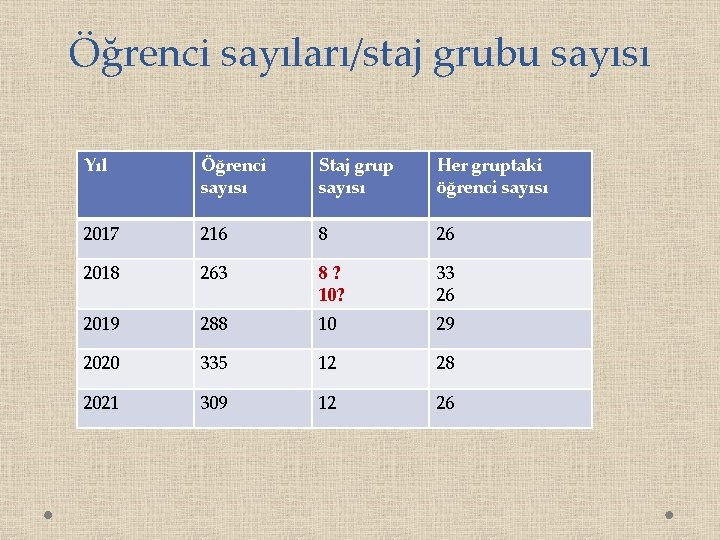 Öğrenci sayıları/staj grubu sayısı Yıl Öğrenci sayısı Staj grup sayısı Her gruptaki öğrenci sayısı